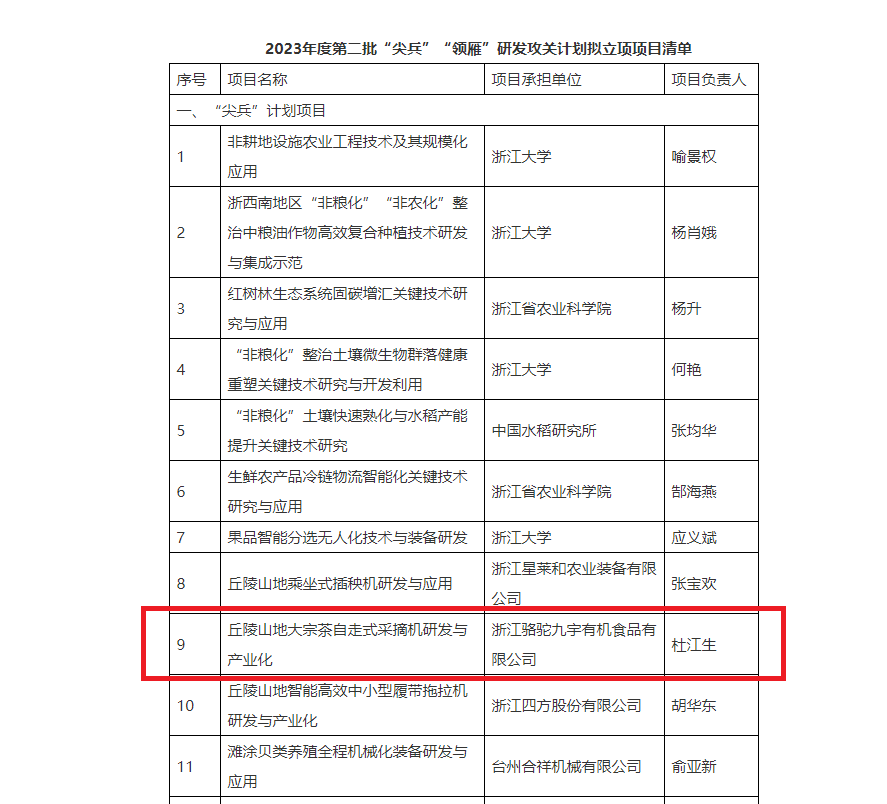 重磅！开云中国子公司项目获2023年度省“尖兵”“领雁”研发攻关计划立项